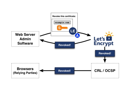 Let’s Encrypt сътресения