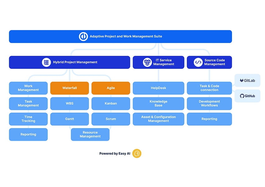 Хибридно управление на проекти с EasyProject